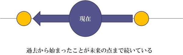 英語 文法 未来完了形