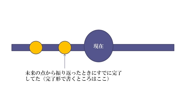 英語 文法 未来完了形