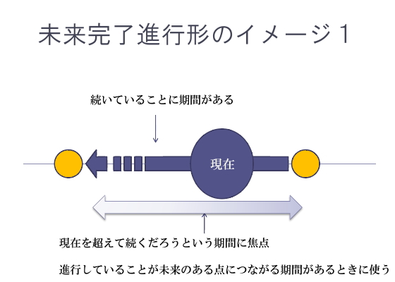 英語 未来完了進行形