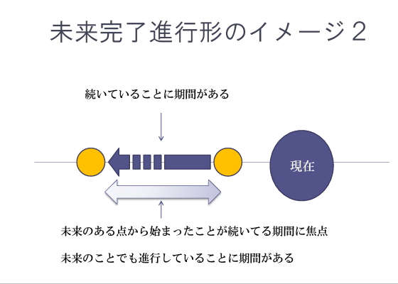 英語 未来完了進行形