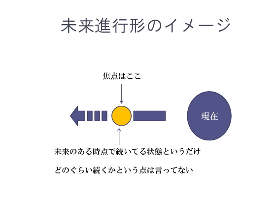 英語 未来進行形