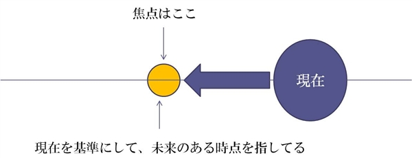 英語 文法 未来形