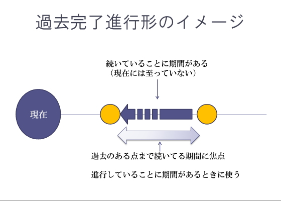 英語 過去完了進行形