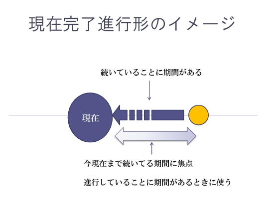 英語 現在完了進行形